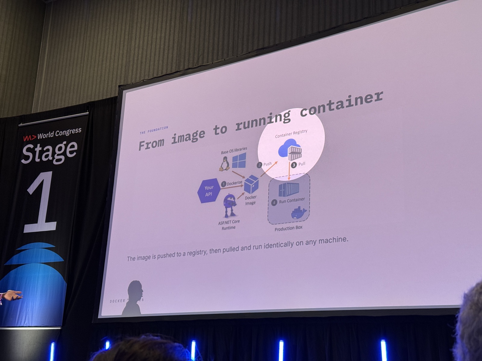 Slide From image to running container: Your API, Base OS libraries, ASP.NET Core Runtime thành Docker Image, push lên Container Registry, pull về Production Box