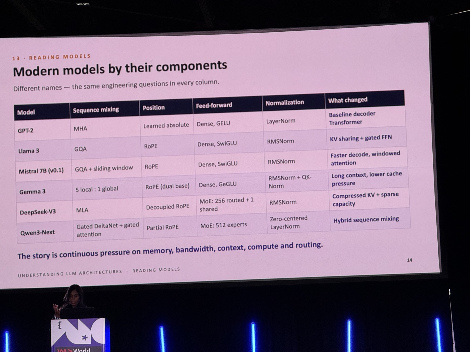 Slide Modern models by their components