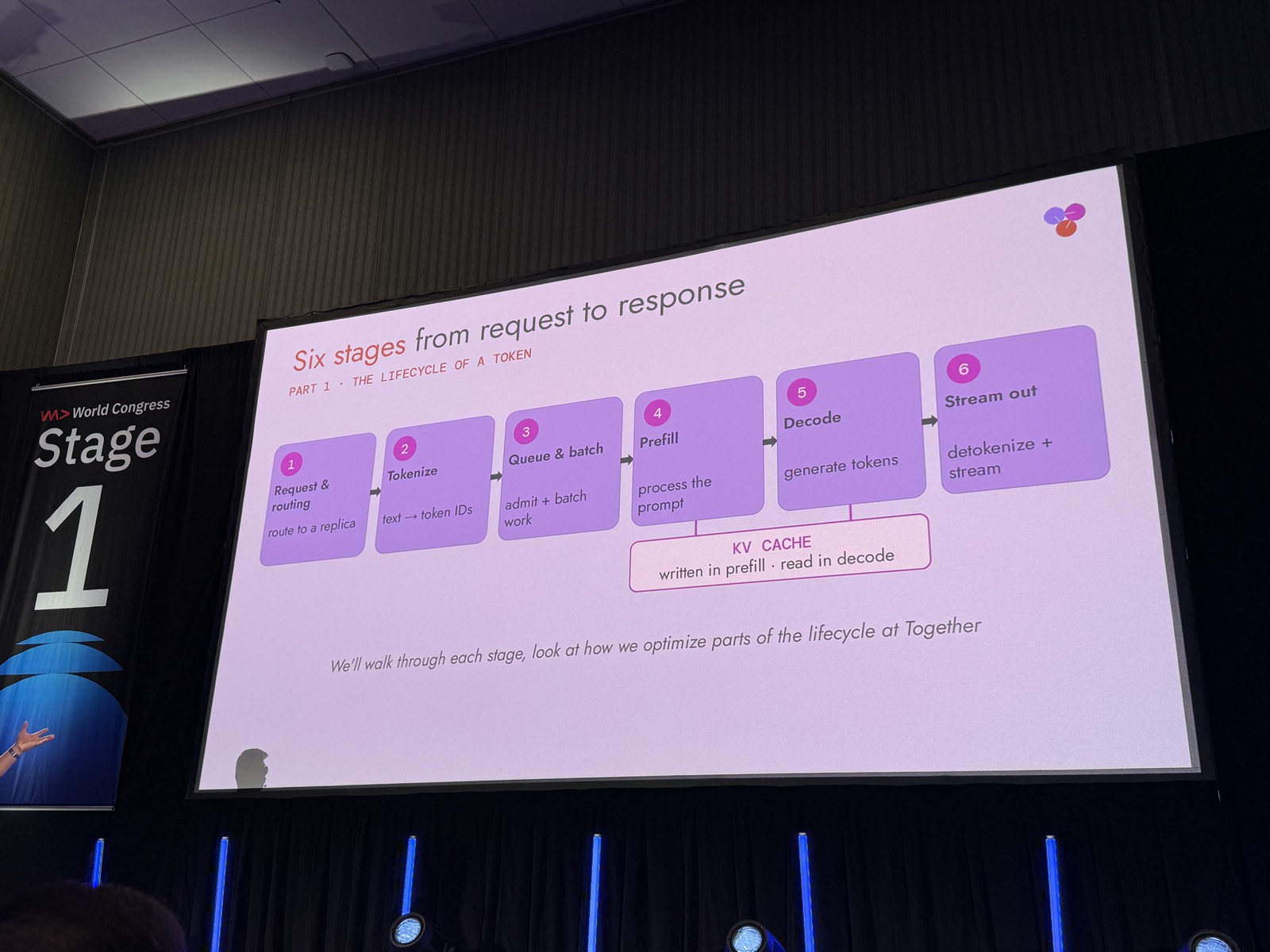Slide Six stages from request to response