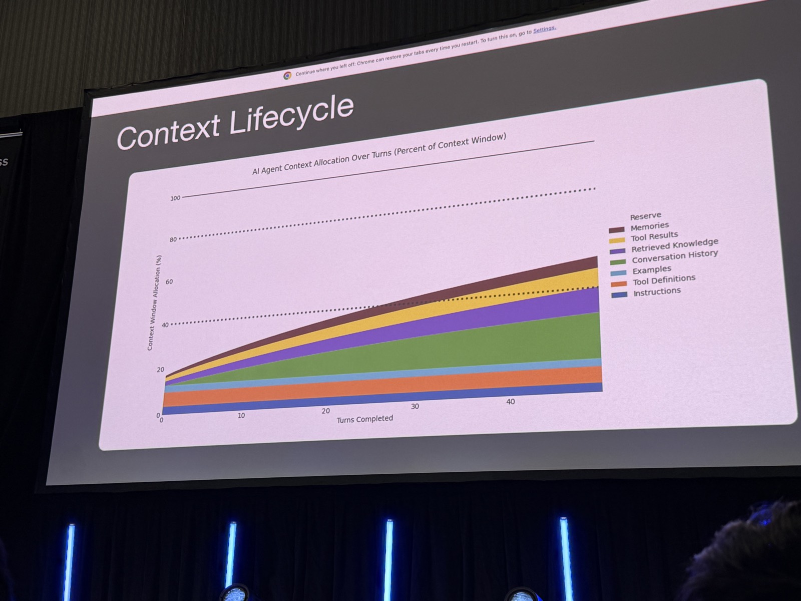 Slide Context Lifecycle với biểu đồ stacked area