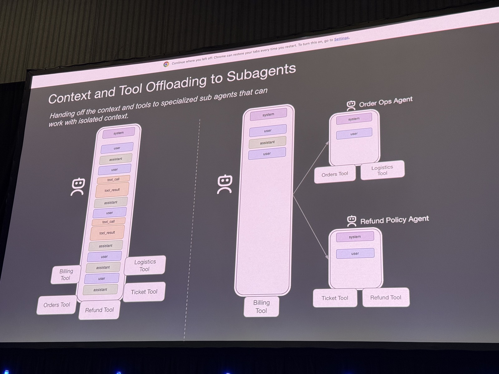 Slide Context and Tool Offloading to Subagents
