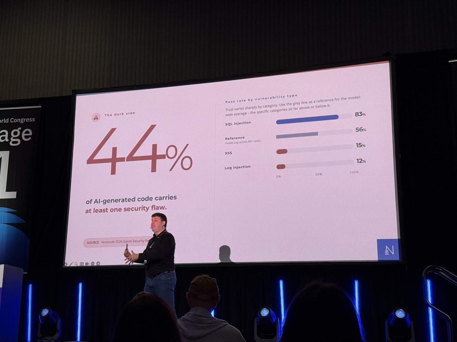 Slide The dark side: 44% of AI-generated code carries at least one security flaw